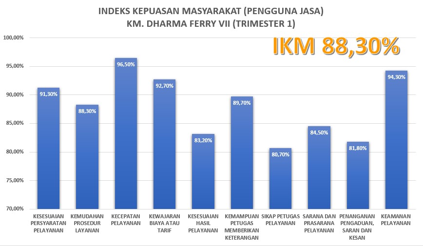 Laporan Survei Kepuasan Masyarakat (Pengguna Jasa), KM. Dharma Ferry VII, PT. Dharma Lautan Utama. Trimester 1, Tahun 2020