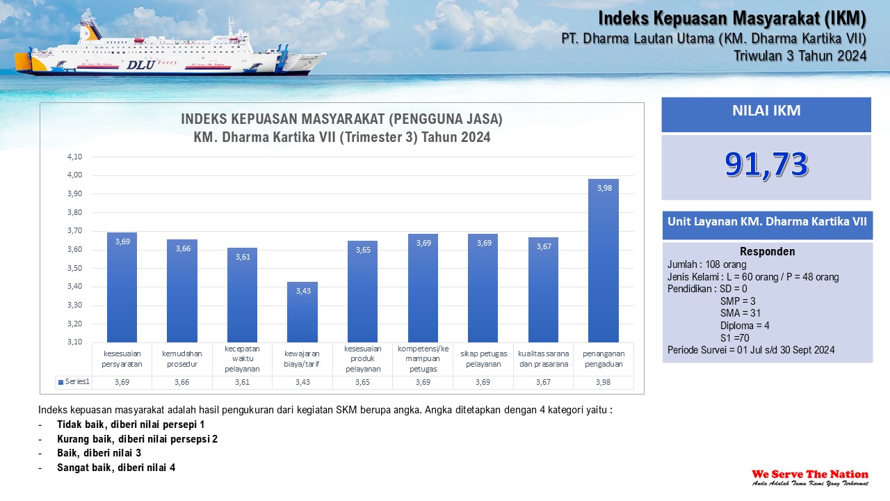 Laporan Survei Kepuasan Masyarakat KM. Dharma Kartika VII (Periode Juli-Sept 2024)