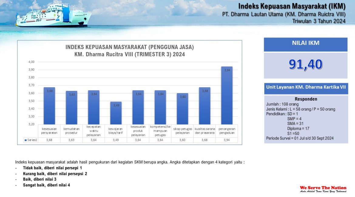 Laporan Survey Kepuasan Masyarakat KM. Dharma Rucitra VIII Periode Juli – September 2024